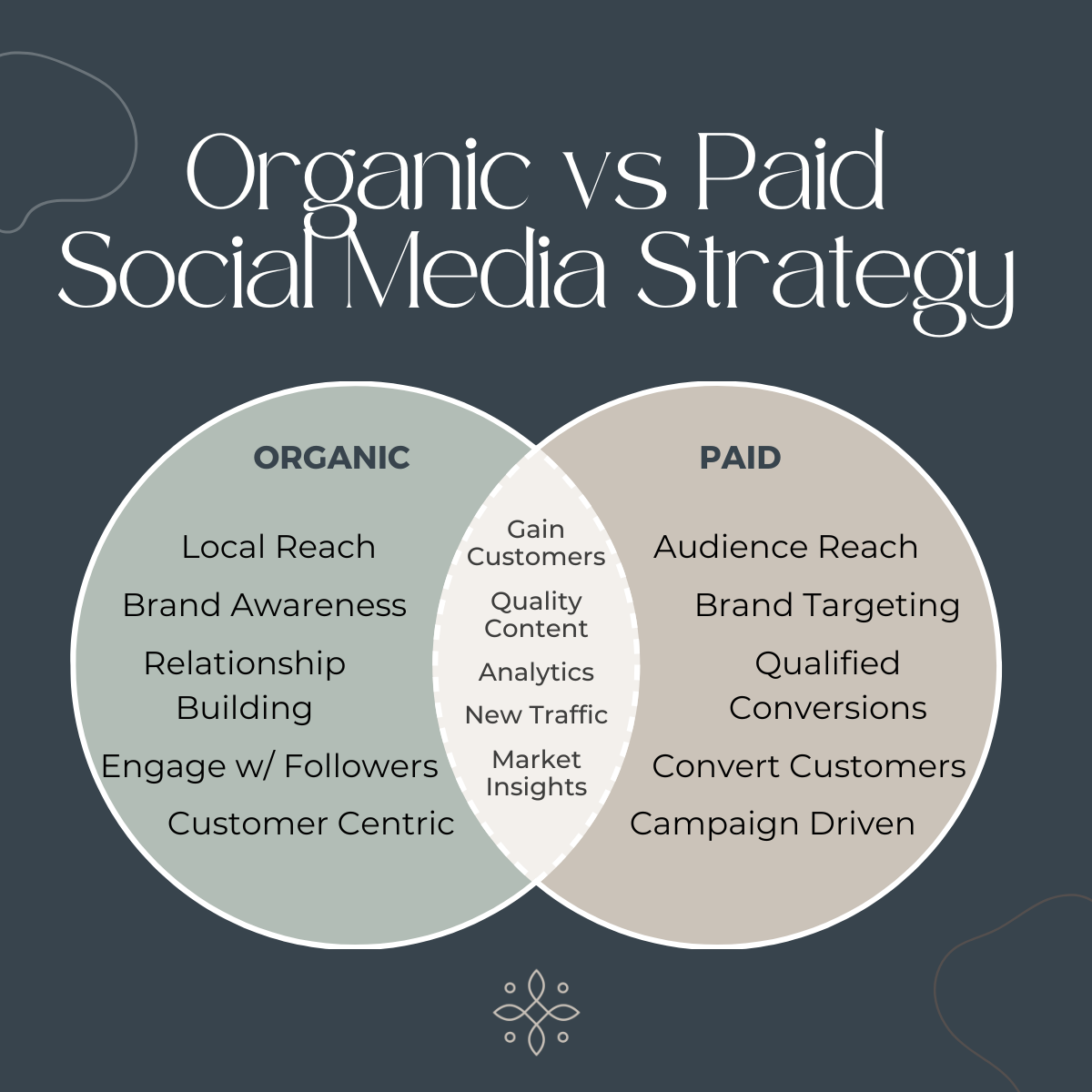 organic vs paid social media strategy venn diagram